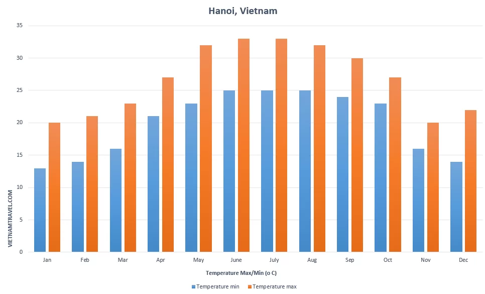 The average temperature of Hanoi